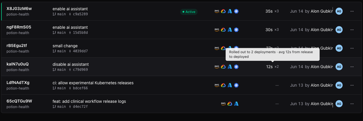 The releases table showing per-release rollout duration and deployment counts, with a tooltip reading "Rolled out to 2 deployments · avg 12s from release to deployed"